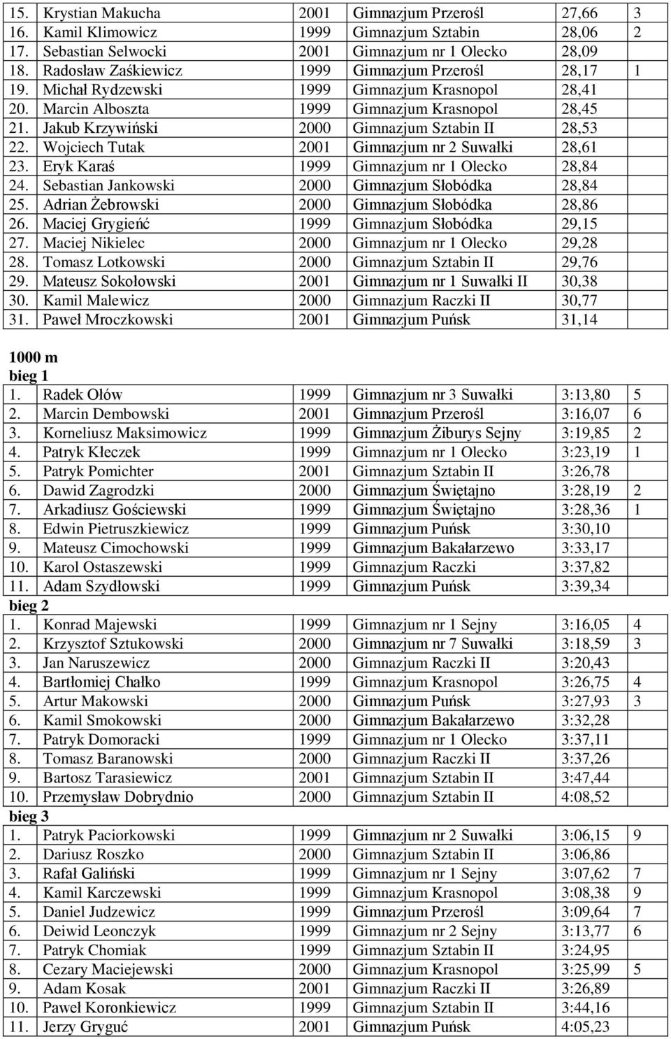 Jakub Krzywiński 2000 Gimnazjum Sztabin II 28,53 22. Wojciech Tutak 2001 Gimnazjum nr 2 Suwałki 28,61 23. Eryk Karaś 1999 Gimnazjum nr 1 Olecko 28,84 24.