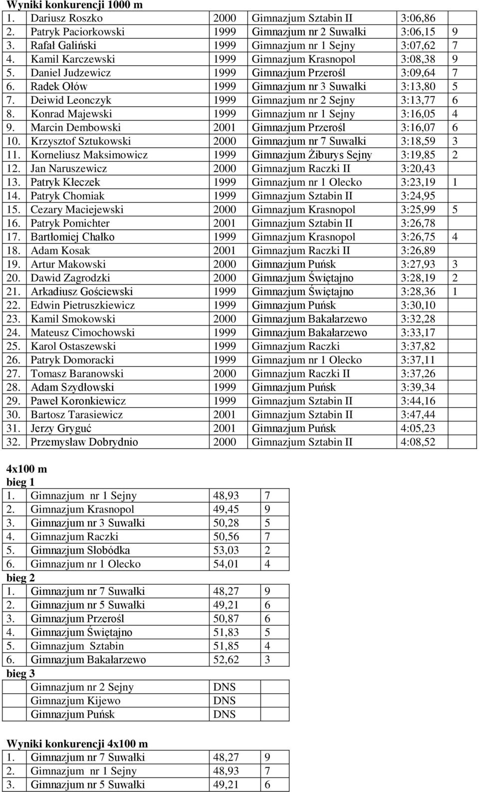 Deiwid Leonczyk 1999 Gimnazjum nr 2 Sejny 3:13,77 6 8. Konrad Majewski 1999 Gimnazjum nr 1 Sejny 3:16,05 4 9. Marcin Dembowski 2001 Gimnazjum Przerośl 3:16,07 6 10.