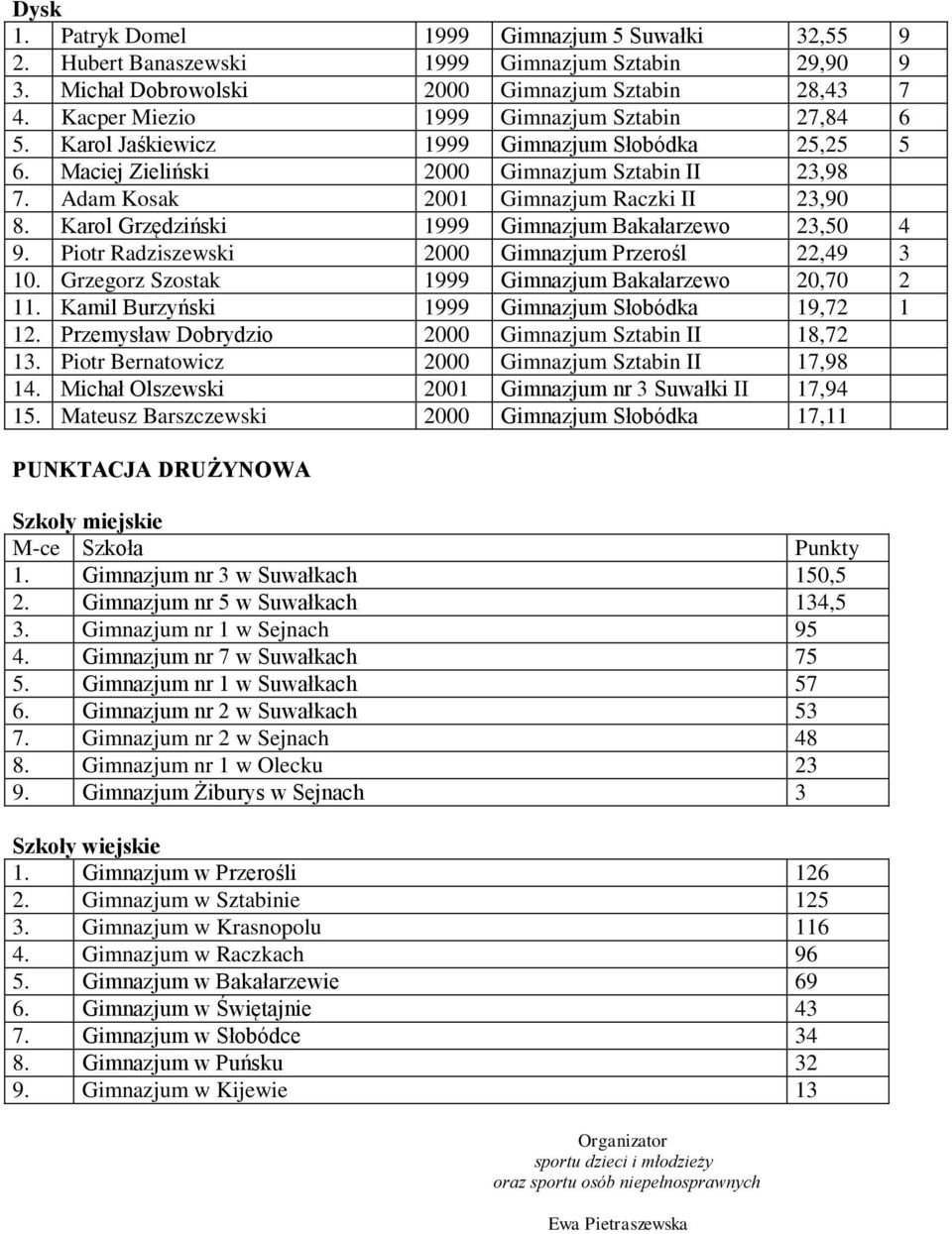 Karol Grzędziński 1999 Gimnazjum Bakałarzewo 23,50 4 9. Piotr Radziszewski 2000 Gimnazjum Przerośl 22,49 3 10. Grzegorz Szostak 1999 Gimnazjum Bakałarzewo 20,70 2 11.