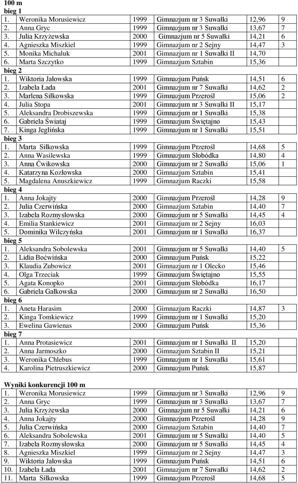 Wiktoria Jałowska 1999 Gimnazjum Puńsk 14,51 6 2. Izabela Łada 2001 Gimnazjum nr 7 Suwałki 14,62 2 3. Marlena Siłkowska 1999 Gimnazjum Przerośl 15,06 2 4.