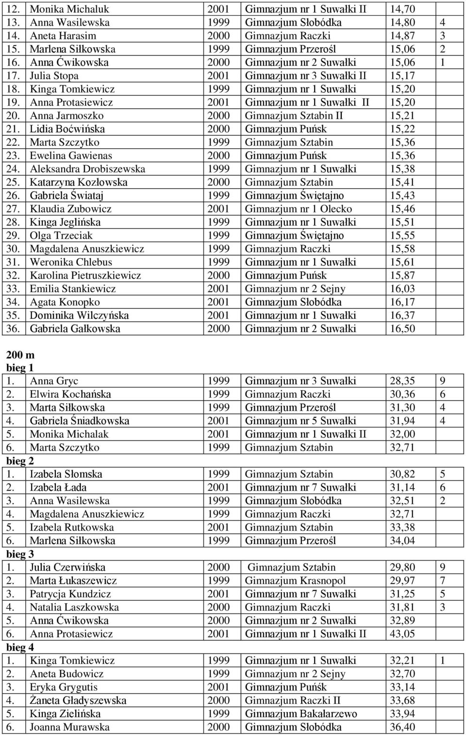 Kinga Tomkiewicz 1999 Gimnazjum nr 1 Suwałki 15,20 19. Anna Protasiewicz 2001 Gimnazjum nr 1 Suwałki II 15,20 20. Anna Jarmoszko 2000 Gimnazjum Sztabin II 15,21 21.