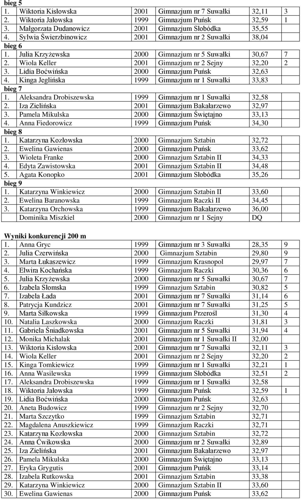 Lidia Boćwińska 2000 Gimnazjum Puńsk 32,63 4. Kinga Jeglińska 1999 Gimnazjum nr 1 Suwałki 33,83 bieg 7 1. Aleksandra Drobiszewska 1999 Gimnazjum nr 1 Suwałki 32,58 2.