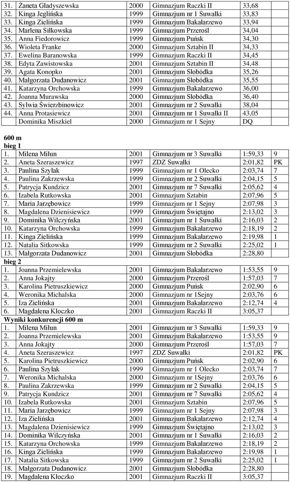 Ewelina Baranowska 1999 Gimnazjum Raczki II 34,45 38. Edyta Zawistowska 2001 Gimnazjum Sztabin II 34,48 39. Agata Konopko 2001 Gimnazjum Słobódka 35,26 40.