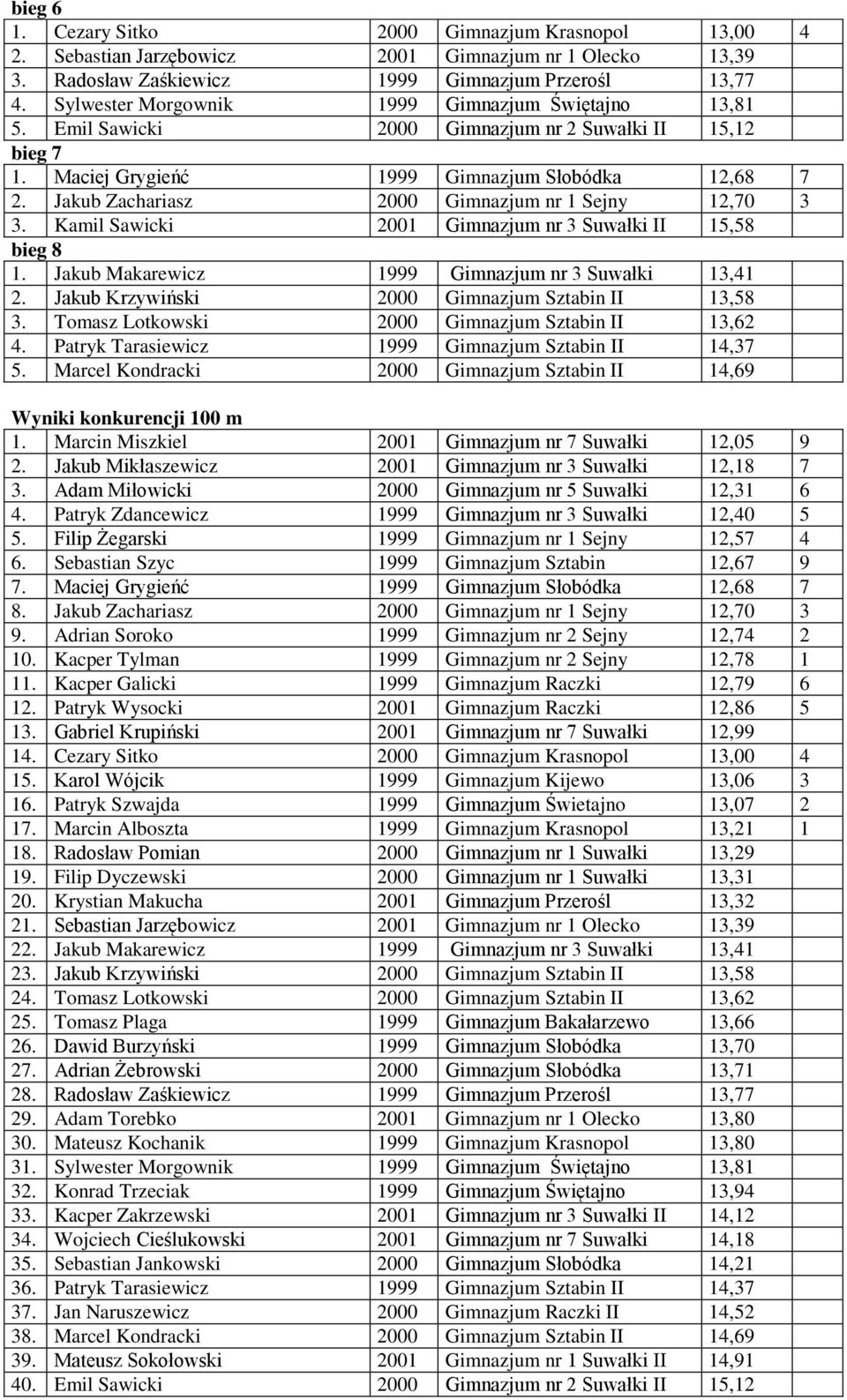 Jakub Zachariasz 2000 Gimnazjum nr 1 Sejny 12,70 3 3. Kamil Sawicki 2001 Gimnazjum nr 3 Suwałki II 15,58 bieg 8 1. Jakub Makarewicz 1999 Gimnazjum nr 3 Suwałki 13,41 2.