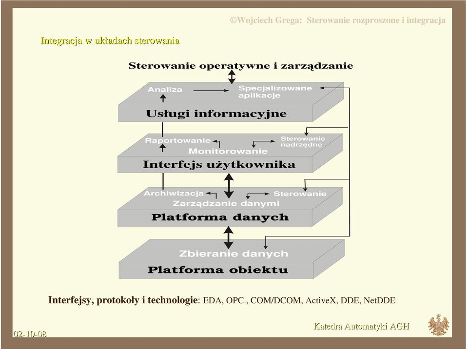 użytkownika Sterowanie nadrzędne Archiwizacja Sterowanie Zarządzanie danymi Platforma