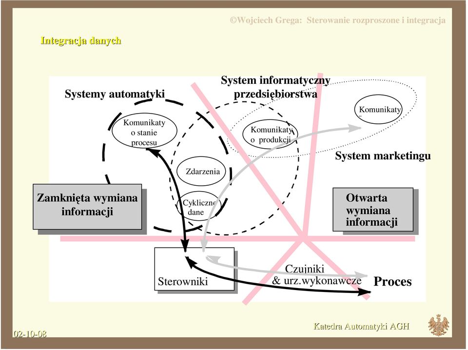 produkcji Komunikaty System marketingu Zamknięta wymiana informacji