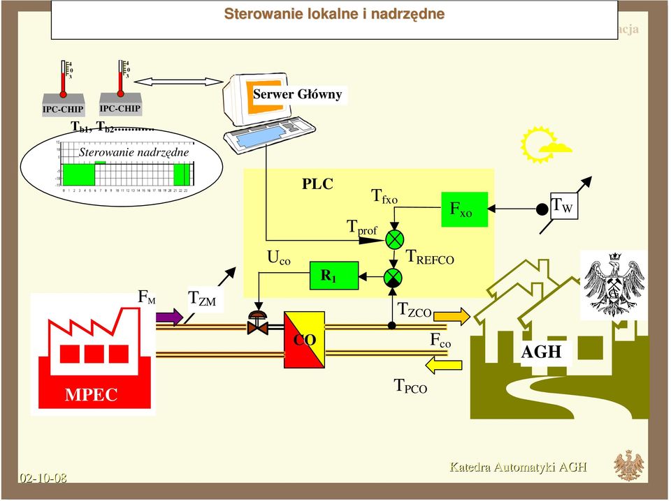 .. Sterowanie nadrzędne Serwer Główny PLC T fxo