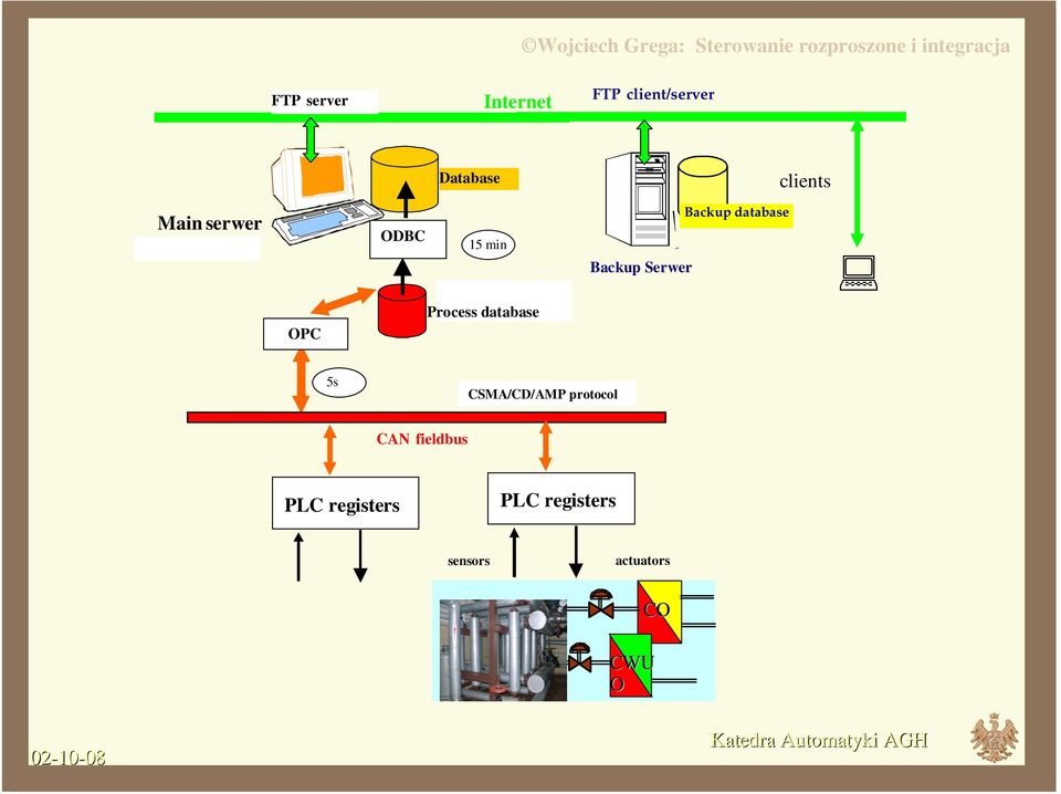 Serwer Backup database 5s CSMA/CD/AMP protocol CAN