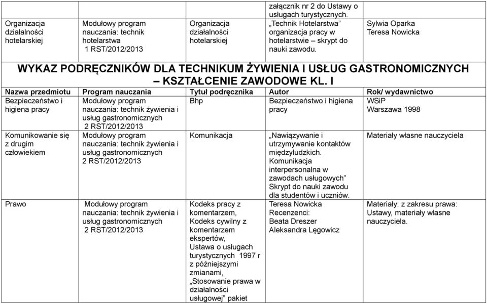 I Nazwa przedmiotu Program nauczania Tytuł podręcznika Autor Rok/ wydawnictwo Bezpieczeństwo i Bhp Bezpieczeństwo i higiena WSiP higiena pracy pracy Warszawa 1998 Komunikowanie się z drugim