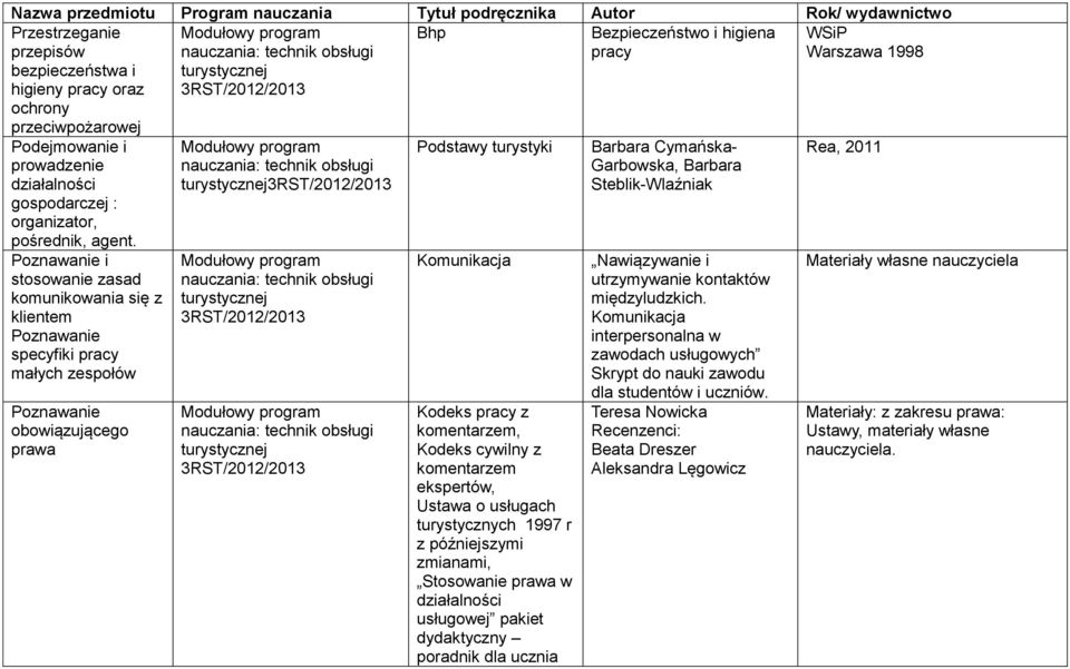 Poznawanie i stosowanie zasad komunikowania się z klientem Poznawanie specyfiki pracy małych zespołów Poznawanie obowiązującego prawa obsługi obsługi obsługi Podstawy turystyki Kodeks pracy z