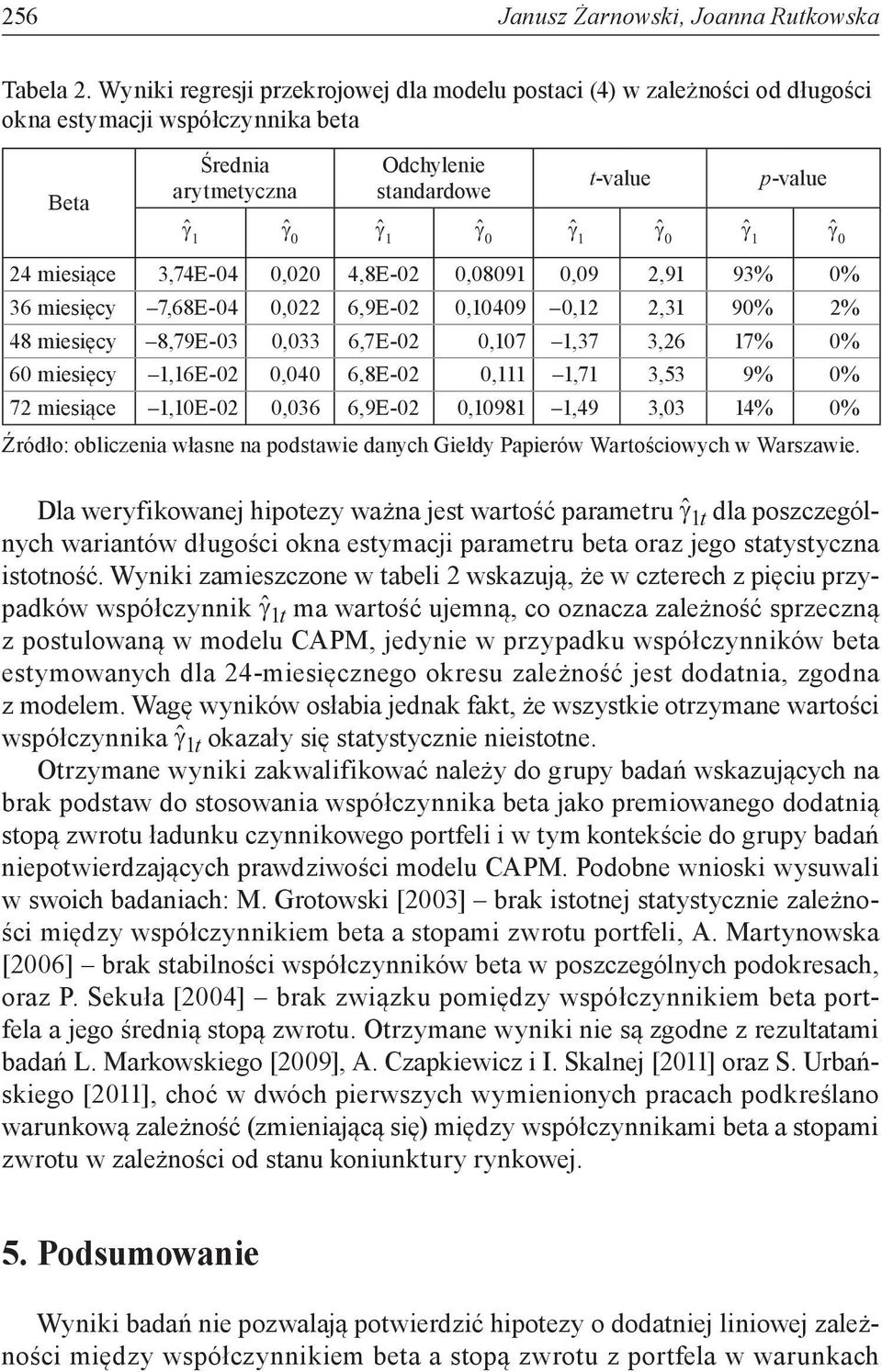 3,74E-04 0,020 4,8E-02 0,0809 0,09 2,9 93% 0% 36 miesięcy 7,68E-04 0,022 6,9E-02 0,0409 0,2 2,3 90% 2% 48 miesięcy 8,79E-03 0,033 6,7E-02 0,07,37 3,26 7% 0% 60 miesięcy,6e-02 0,040 6,8E-02 0,,7 3,53