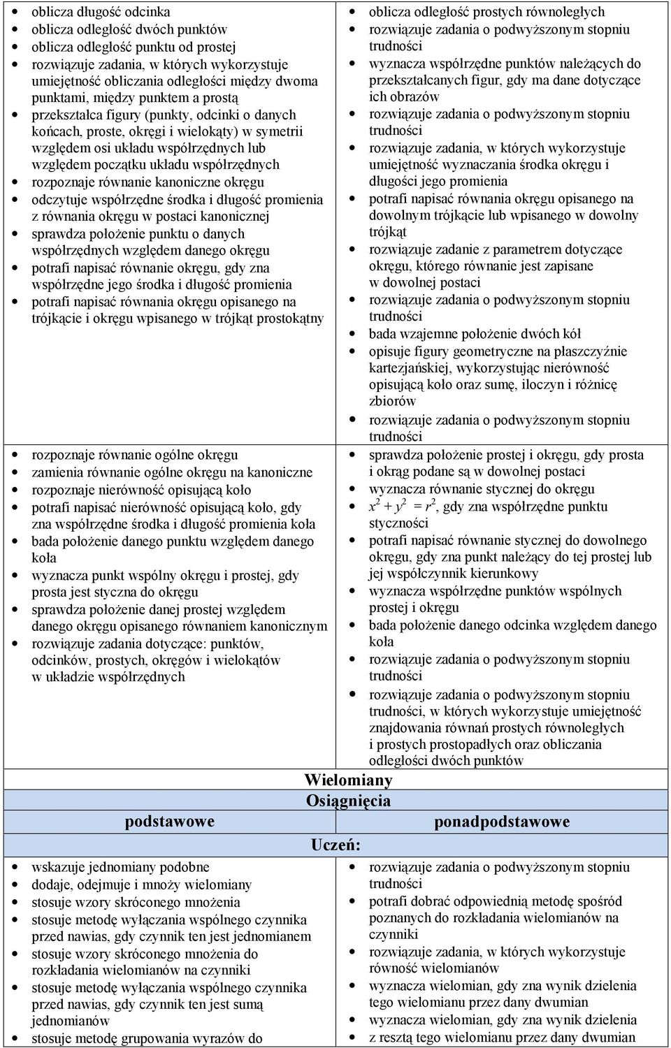 równanie kanoniczne okręgu odczytuje współrzędne środka i długość promienia z równania okręgu w postaci kanonicznej sprawdza położenie punktu o danych współrzędnych względem danego okręgu potrafi