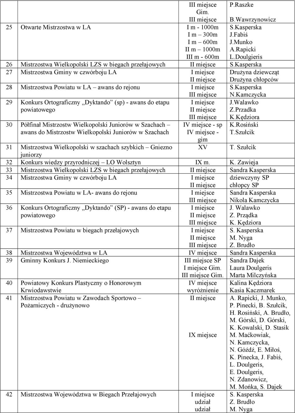 Kasperska N.Kamczycka 29 Konkurs Ortograficzny Dyktando (sp) - awans do etapu powiatowego J.Walawko Z.