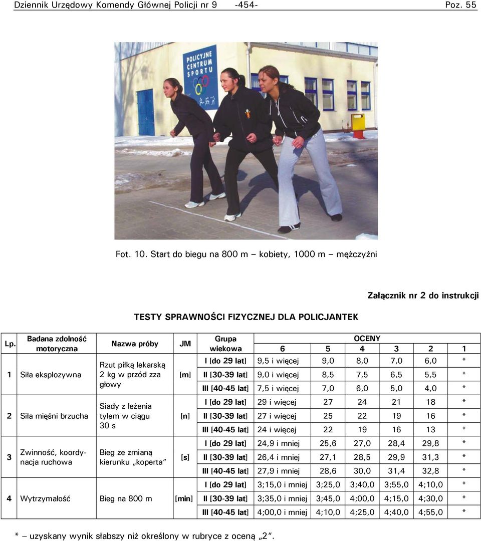 zmianą kierunku koperta JM [m] [n] 4 Wytrzymałość Bieg na 800 m [min] [s] Grupa OCENY wiekowa 6 5 4 3 2 1 I [do 29 lat] 9,5 i więcej 9,0 8,0 7,0 6,0 * II [30-39 lat] 9,0 i więcej 8,5 7,5 6,5 5,5 *