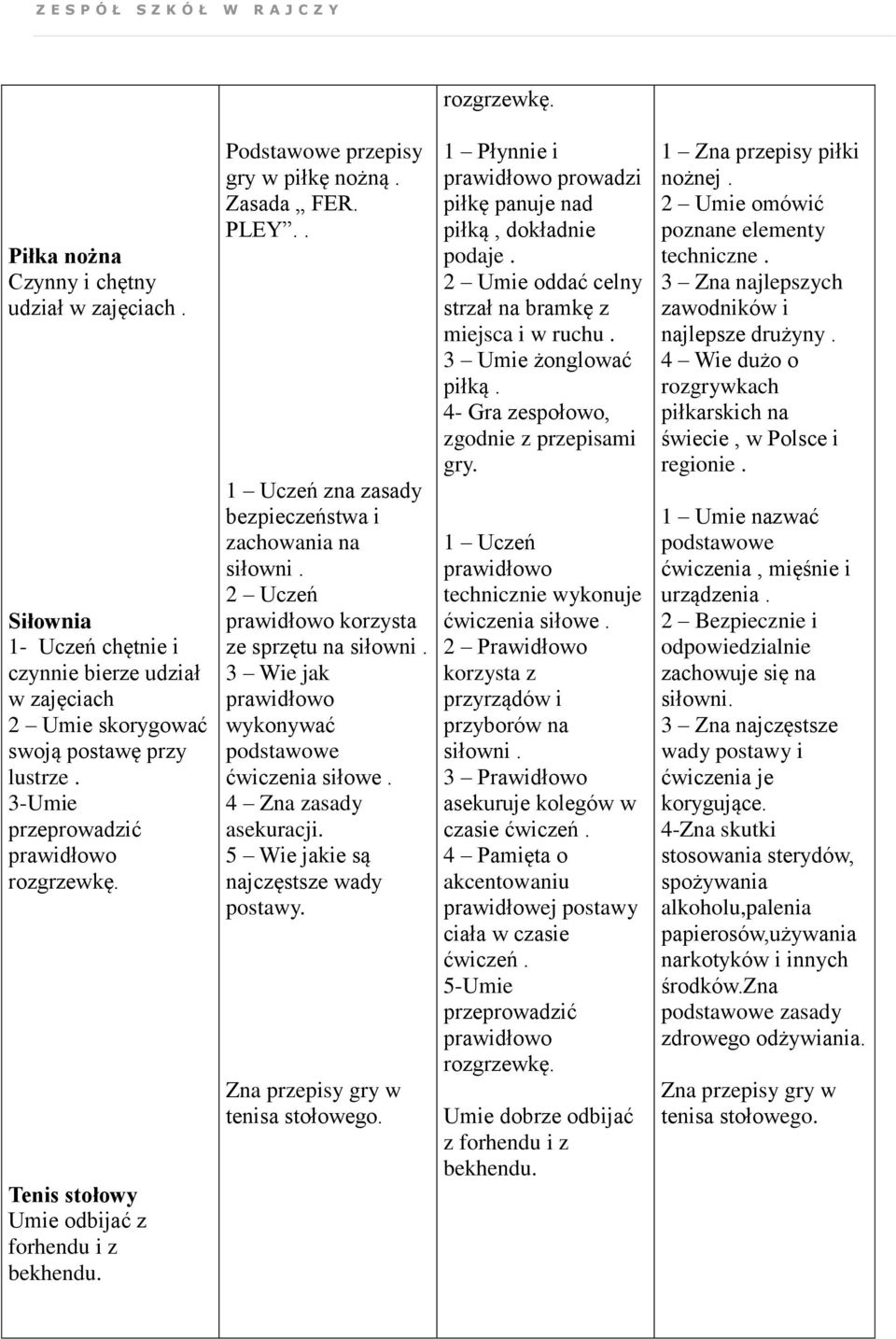 3 Wie jak wykonywać podstawowe ćwiczenia siłowe. 4 Zna zasady asekuracji. 5 Wie jakie są najczęstsze wady postawy. Zna przepisy gry w tenisa stołowego.