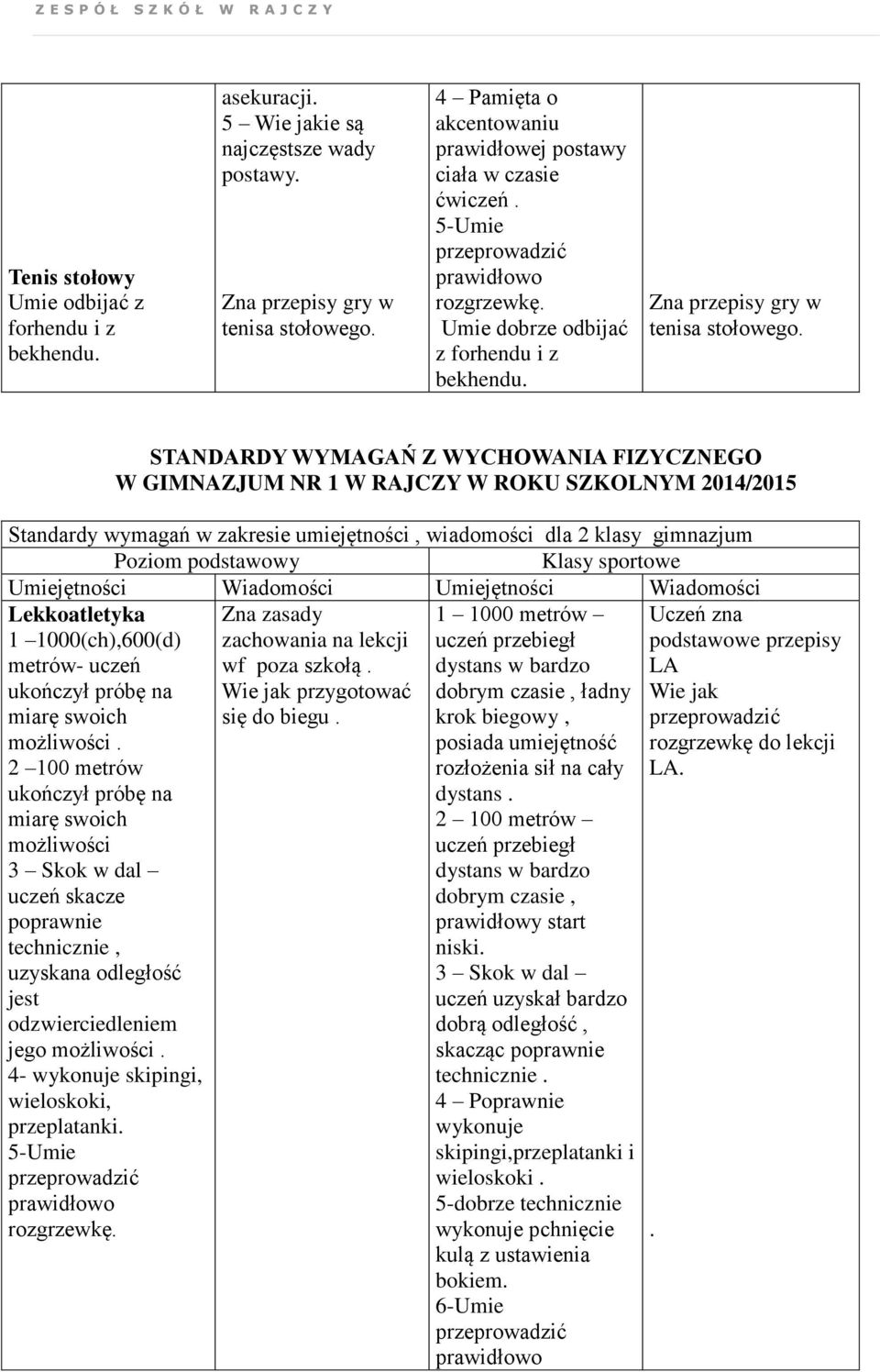 STANDARDY WYMAGAŃ Z WYCHOWANIA FIZYCZNEGO W GIMNAZJUM NR 1 W RAJCZY W ROKU SZKOLNYM 2014/2015 Standardy wymagań w zakresie umiejętności, wiadomości dla 2 klasy gimnazjum Poziom podstawowy Klasy