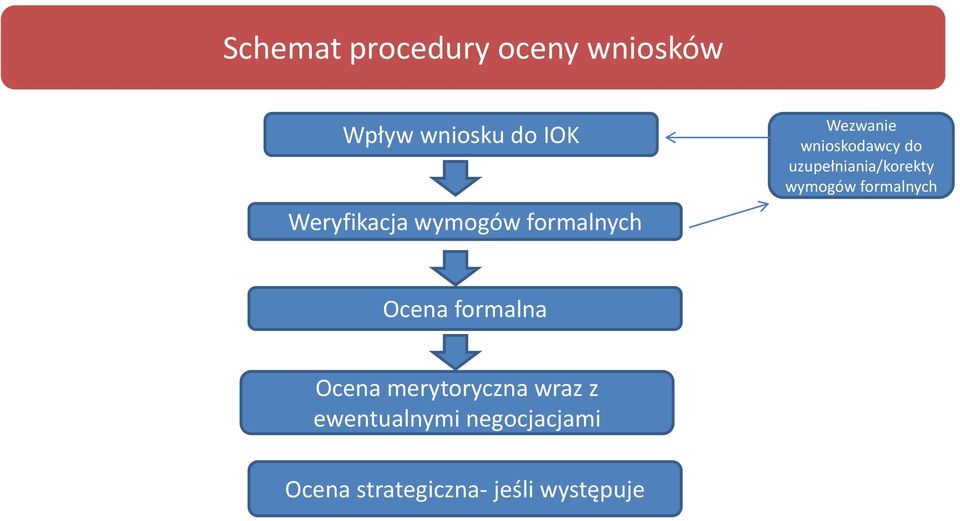 uzupełniania/korekty wymogów formalnych Ocena formalna Ocena