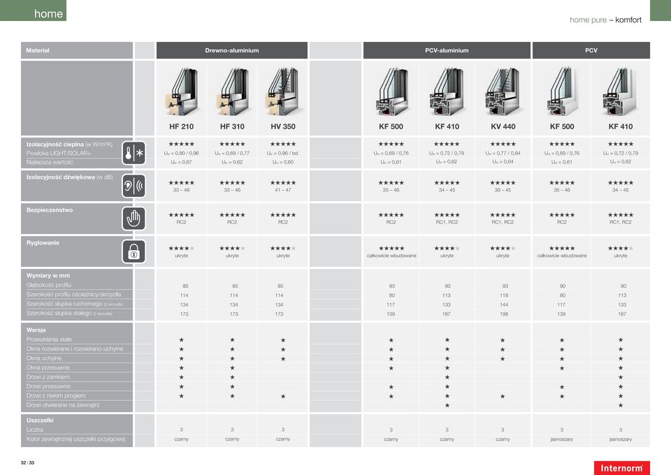 Uw = 0,69 / 0,76 Uw = 0,72 / 0,79 Uw = 0,77 / 0,84 Uw = 0,69 / 0,76 Uw = 0,72 / 0,79 Najlepsza wartość Uw = 0,67 Uw = 0,62 Uw = 0,60 Uw = 0,61 Uw = 0,62 Uw = 0,64 Uw = 0,61 Uw = 0,62 Izolacyjność