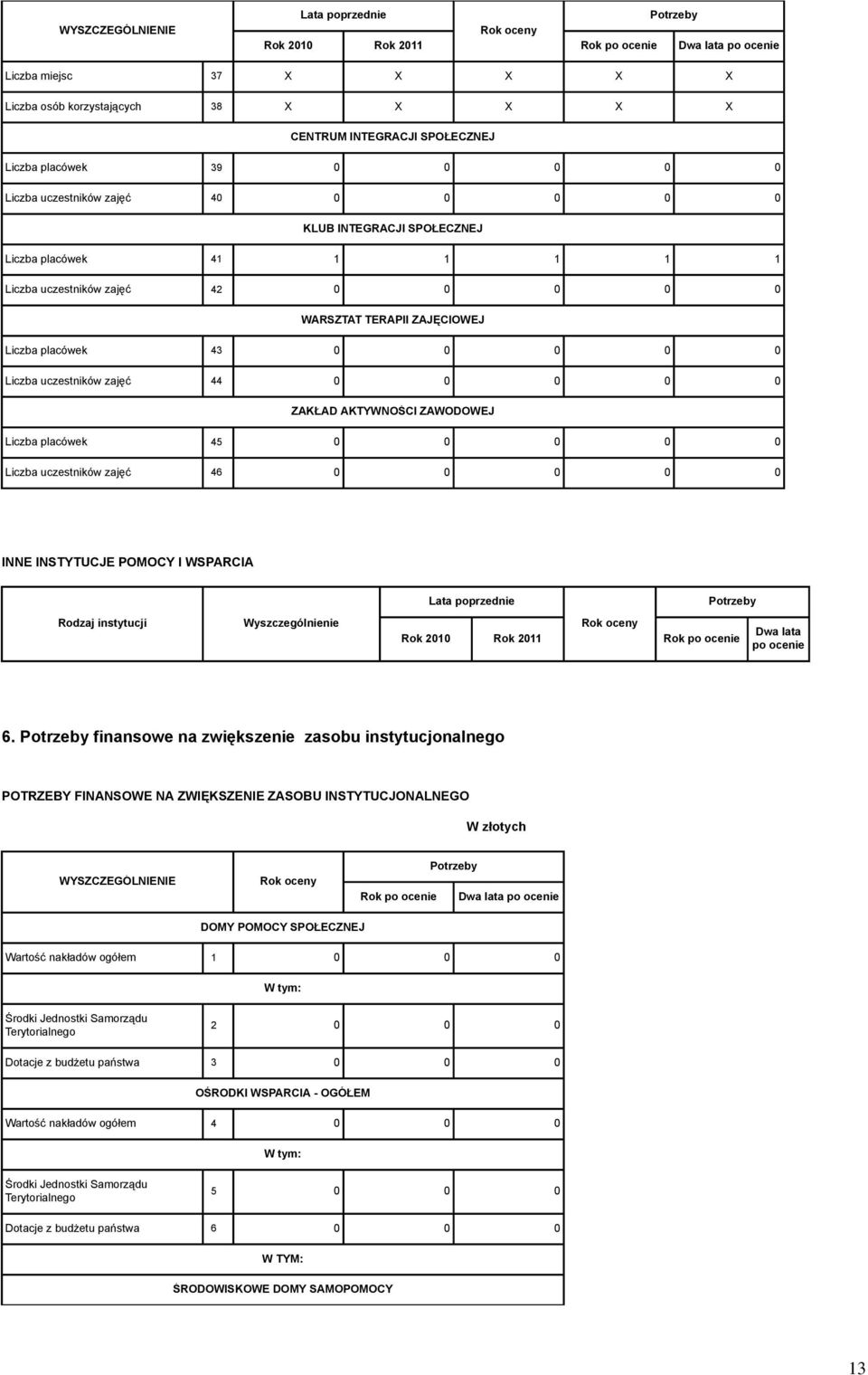 placówek 45 0 0 0 0 0 Liczba uczestników zajęć 46 0 0 0 0 0 INNE INSTYTUCJE POMOCY I WSPARCIA Potrzeby Rodzaj instytucji Wyszczególnienie Dwa lata po ocenie 6.