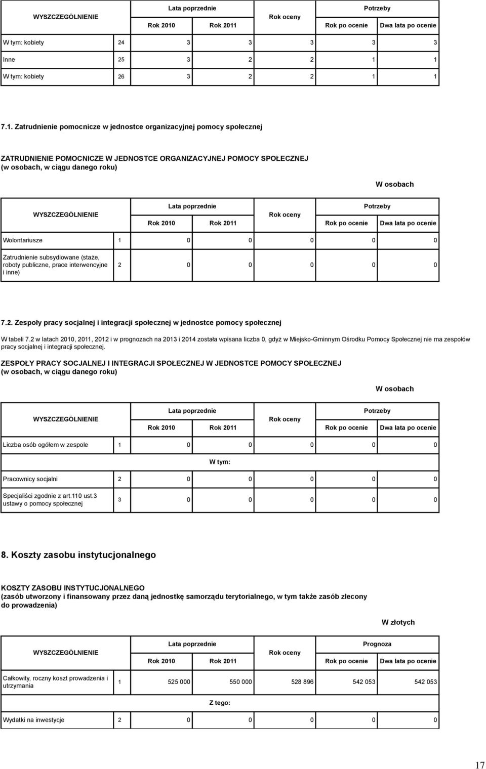 W osobach WYSZCZEGÓLNIENIE Potrzeby Wolontariusze 1 0 0 0 0 0 Zatrudnienie subsydiowane (staże, roboty publiczne, prace interwencyjne i inne) 2 