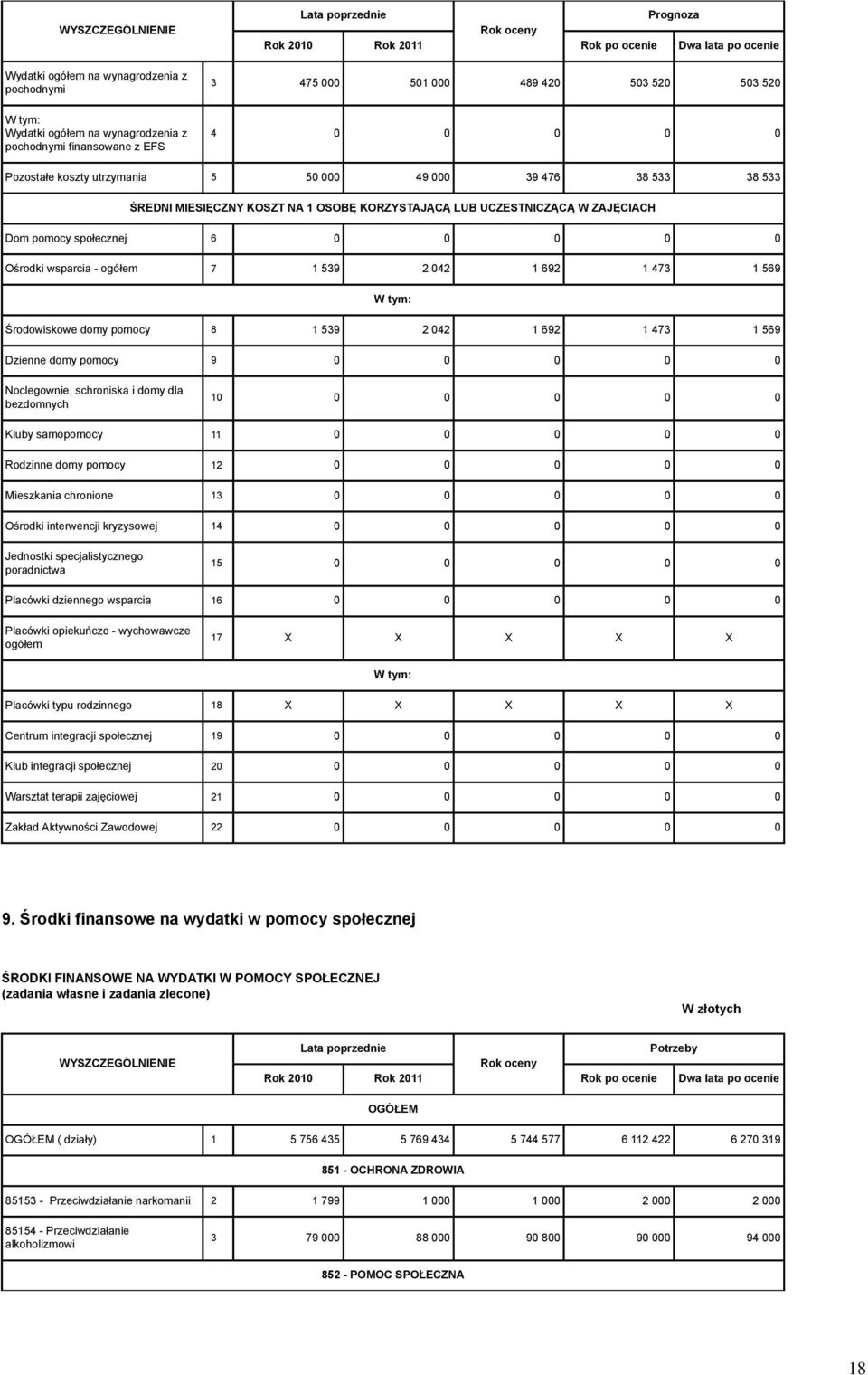 473 1 569 Środowiskowe domy pomocy 8 1 539 2 042 1 692 1 473 1 569 Dzienne domy pomocy 9 0 0 0 0 0 Noclegownie, schroniska i domy dla bezdomnych 10 0 0 0 0 0 Kluby samopomocy 11 0 0 0 0 0 Rodzinne