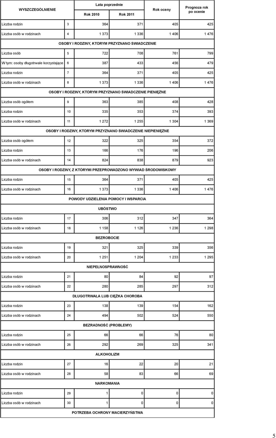 408 428 Liczba rodzin 10 335 353 374 393 Liczba osób w rodzinach 11 1 272 1 255 1 304 1 369 OSOBY I RODZINY, KTÓRYM PRZYZNANO ŚWIADCZENIE NIEPIENIĘŻNE Liczba osób ogółem 12 322 325 354 372 Liczba