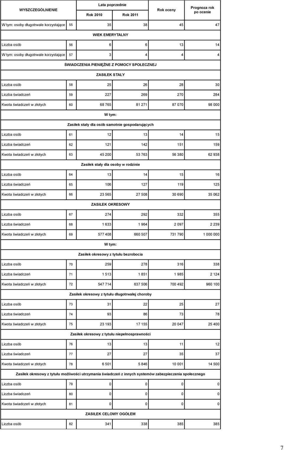 13 14 15 Liczba świadczeń 62 121 142 151 159 Kwota świadczeń w złotych 63 45 200 53 763 56 380 62 938 Zasiłek stały dla osoby w rodzinie Liczba osób 64 13 14 15 16 Liczba świadczeń 65 106 127 119 125