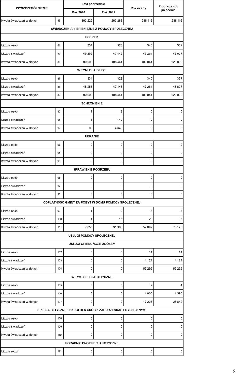 złotych 89 99 000 108 444 109 044 120 000 SCHRONIENIE Liczba osób 90 1 2 0 0 Liczba świadczeń 91 1 149 0 0 Kwota świadczeń w złotych 92 98 4 640 0 0 UBRANIE Liczba osób 93 0 0 0 0 Liczba świadczeń 94