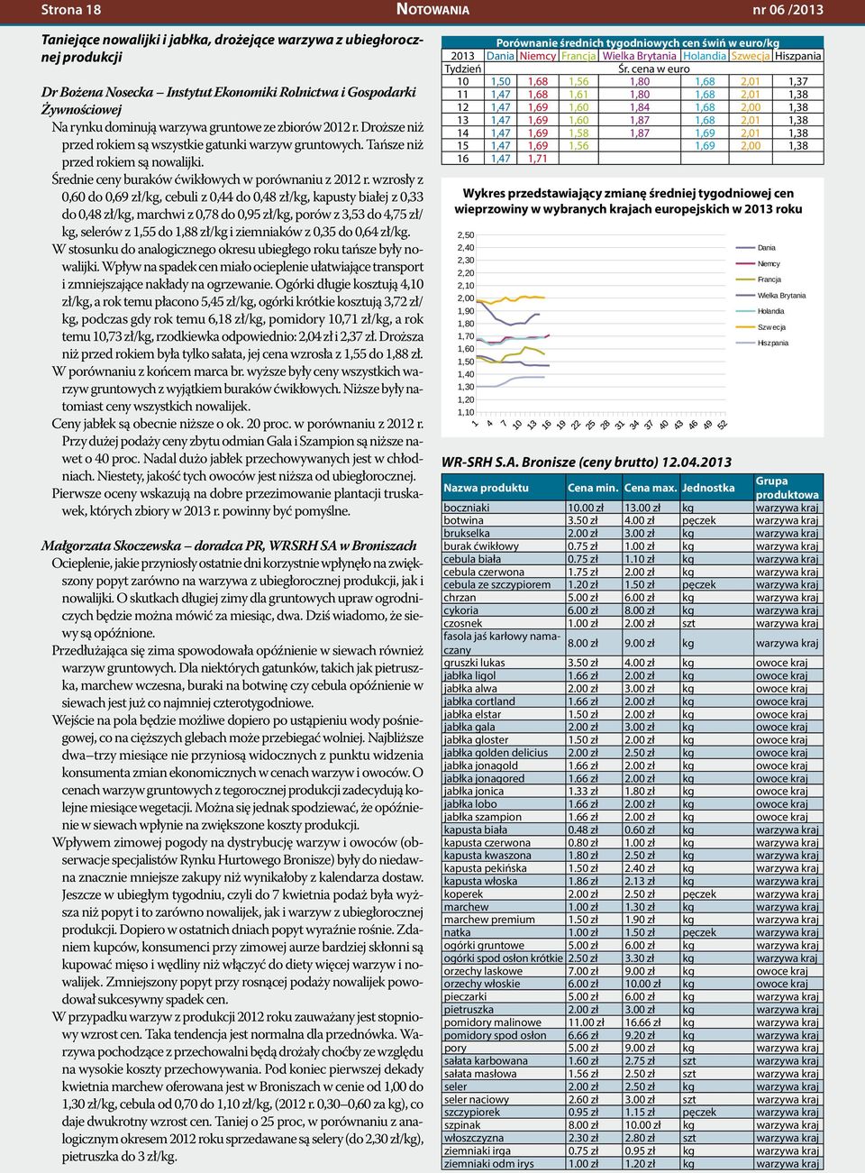 wzrosły z 0,60 do 0,69 zł/kg, cebuli z 0,44 do 0,48 zł/kg, kapusty białej z 0,33 do 0,48 zł/kg, marchwi z 0,78 do 0,95 zł/kg, porów z 3,53 do 4,75 zł/ kg, selerów z 1,55 do 1,88 zł/kg i ziemniaków z