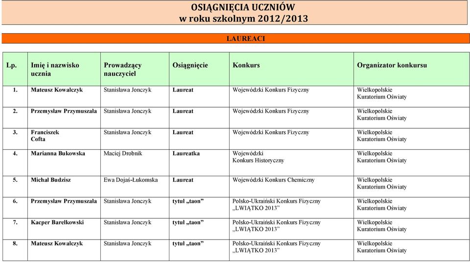 Marianna Bukowska Maciej Drobnik Laureatka Wojewódzki Konkurs Historyczny 5. Michał Budzisz Ewa Dojaś-Łukomska Laureat Wojewódzki Konkurs Chemiczny 6.