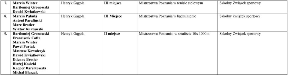 Barełkowski Michał Błaszak Henryk Gągola III miejsce Mistrzostwa Poznania w tenisie stołowym Szkolny Związek sportowy Henryk