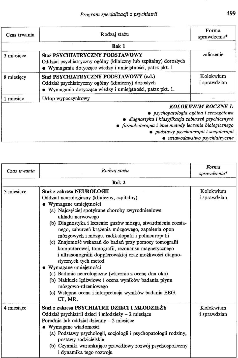 1. 1 miesiąc Urlop wypoczynkowy - KOLOKWIUM ROCZNE 1: psychopatologia ogólna i szczegółowa diagnostyka i klasyfikacja zaburzeń psychicznych farmakoterapia i inne metody leczenia biologicznego