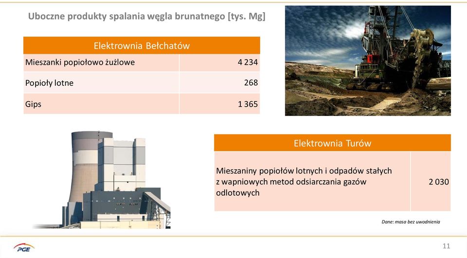 lotne 268 Gips 1 365 Elektrownia Turów Mieszaniny popiołów lotnych i