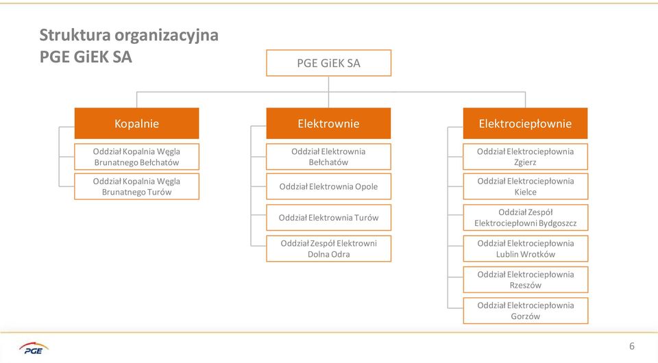 Elektrowni Dolna Odra Elektrociepłownie Oddział Elektrociepłownia Zgierz Oddział Elektrociepłownia Kielce Oddział Zespół