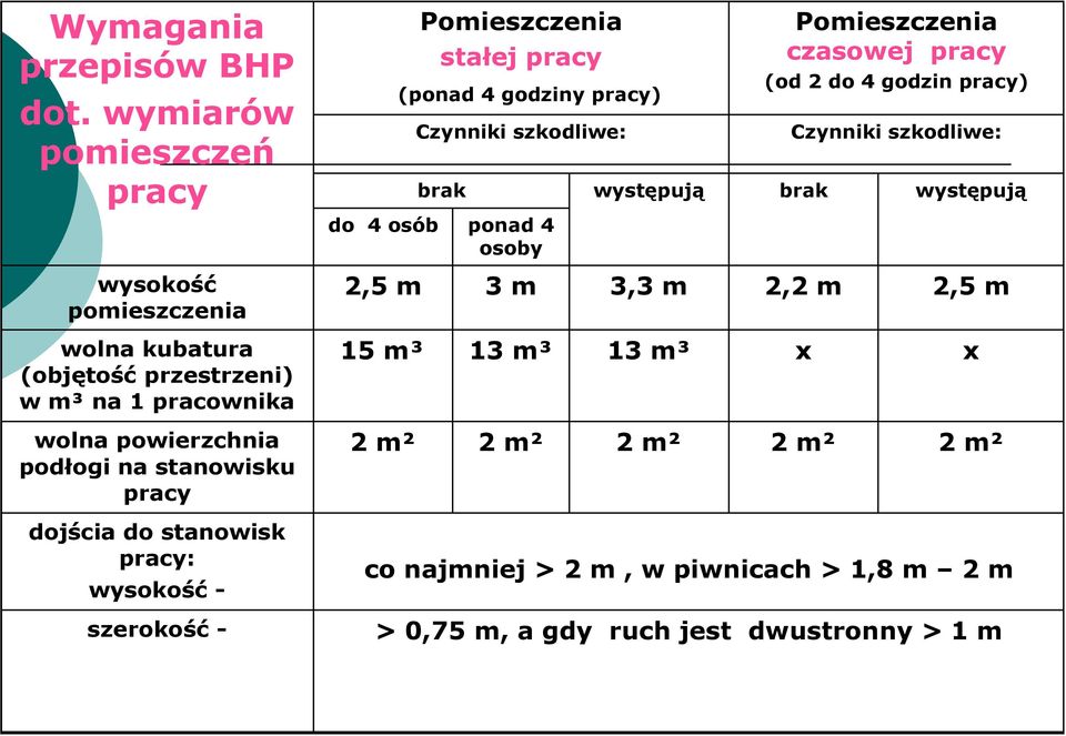 Pomieszczenia czasowej pracy (od 2 do 4 godzin pracy) Czynniki szkodliwe: brak występują wysokość pomieszczenia 2,5 m 3 m 3,3 m 2,2 m 2,5 m wolna