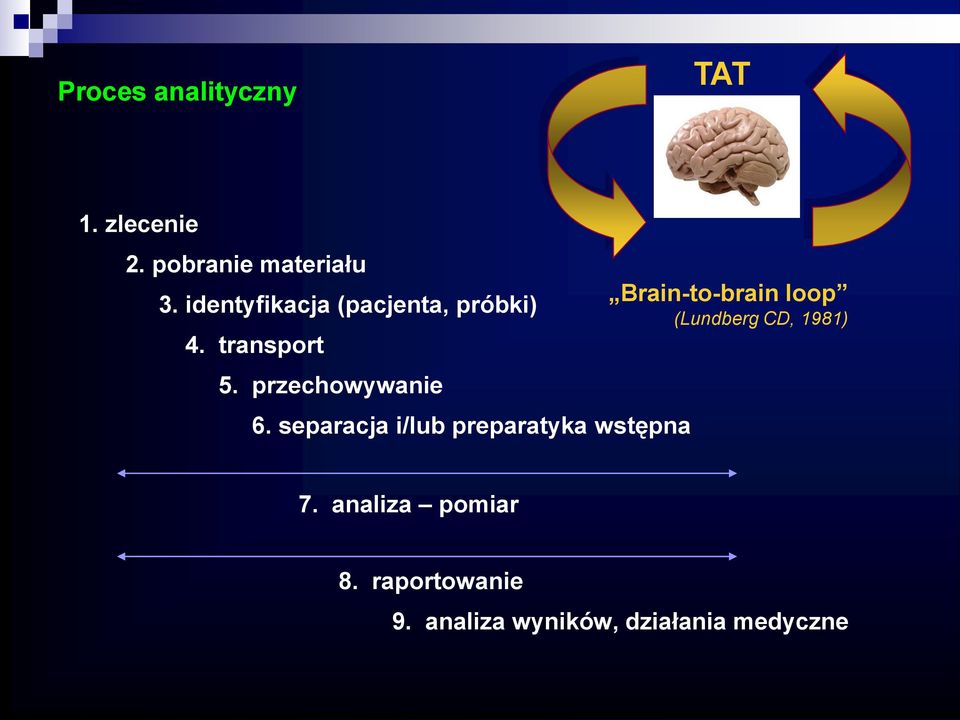 separacja i/lub preparatyka wstępna Brain-to-brain loop (Lundberg