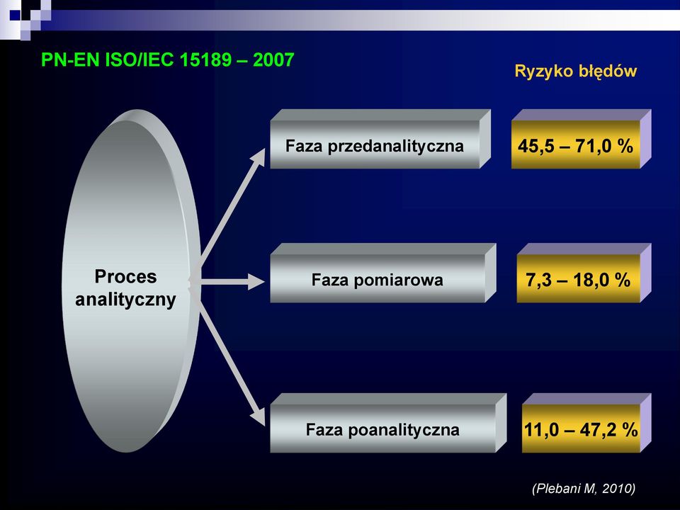 analityczny Faza pomiarowa 7,3 18,0 %