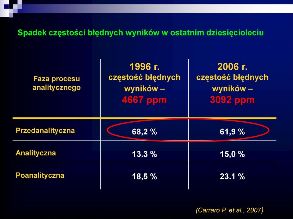 częstość błędnych wyników 4667 ppm 2006 r.