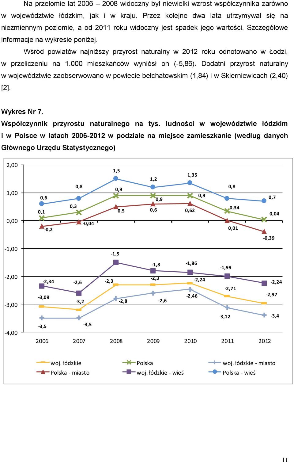 Wśród powiatów najniższy przyrost naturalny w 2012 roku odnotowano w Łodzi, w przeliczeniu na 1.000 mieszkańców wyniósł on (-5,86).