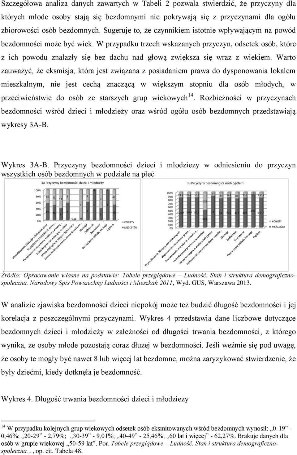 W przypadku trzech wskazanych przyczyn, odsetek osób, które z ich powodu znalazły się bez dachu nad głową zwiększa się wraz z wiekiem.