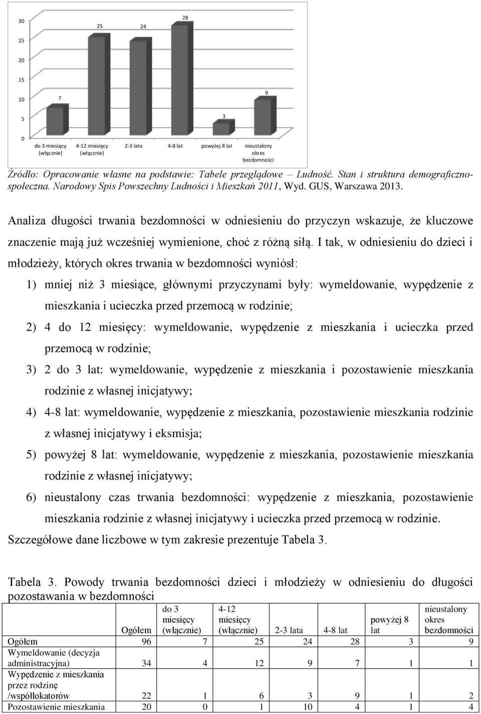 I tak, w odniesieniu do dzieci i młodzieży, których okres trwania w bezdomności wyniósł: 1) mniej niż 3 miesiące, głównymi przyczynami były: wymeldowanie, wypędzenie z mieszkania i ucieczka przed