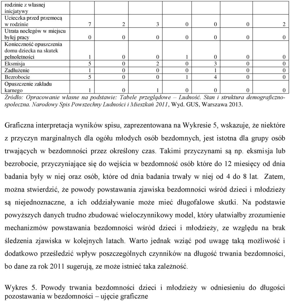 że niektóre z przyczyn marginalnych dla ogółu młodych osób bezdomnych, jest istotna dla grupy osób trwających w bezdomności przez określony czas. Takimi przyczynami są np.