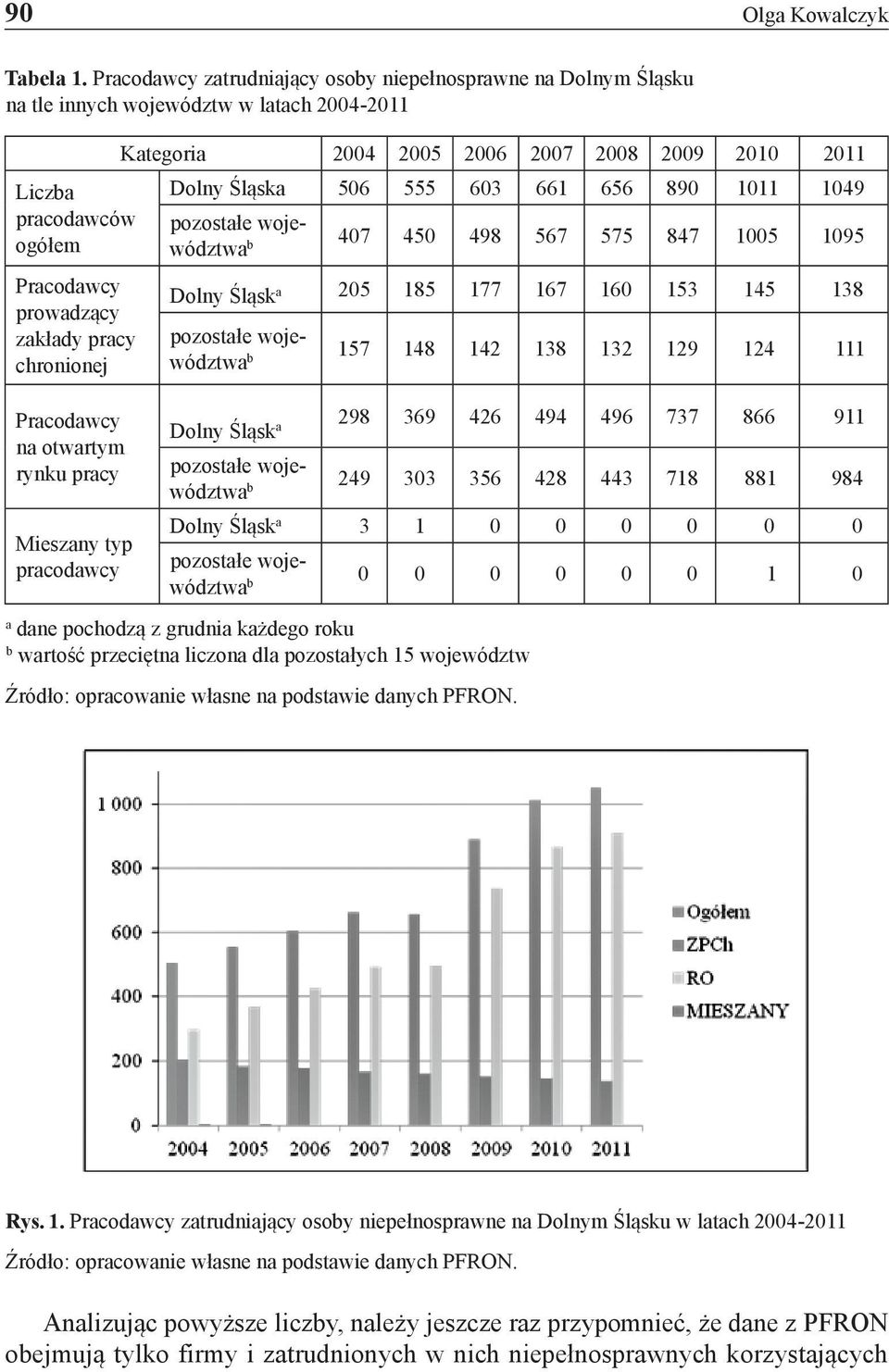 otwartym rynku pracy Mieszany typ pracodawcy Kategoria 2004 2005 2006 2007 2008 2009 2010 2011 Dolny Śląska 506 555 603 661 656 890 1011 1049 pozostałe województwa b 407 450 498 567 575 847 1005 1095