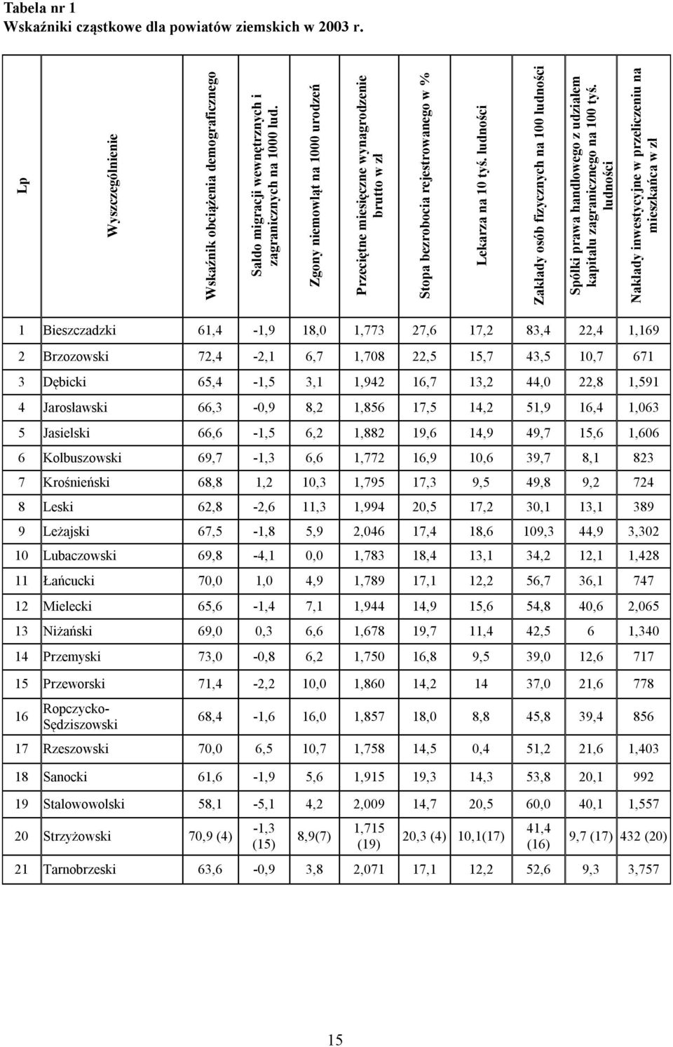 ludności Zakłady osób fizycznych na 100 ludności Spółki prawa handlowego z udziałem kapitału zagranicznego na 100 tyś.