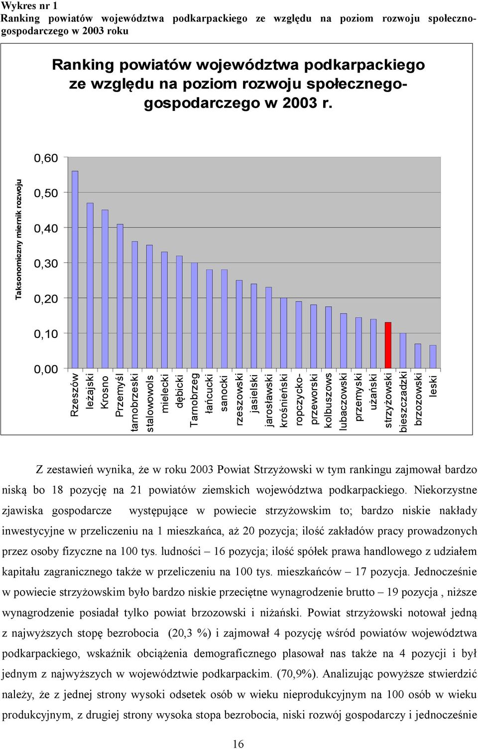 0,60 Taksonomiczny miernik rozwoju 0,50 0,40 0,30 0,20 0,10 0,00 Rzeszów leżajski Krosno Przemyśl tarnobrzeski stalowowols mielecki dębicki Tarnobrzeg łańcucki sanocki rzeszowski jasielski