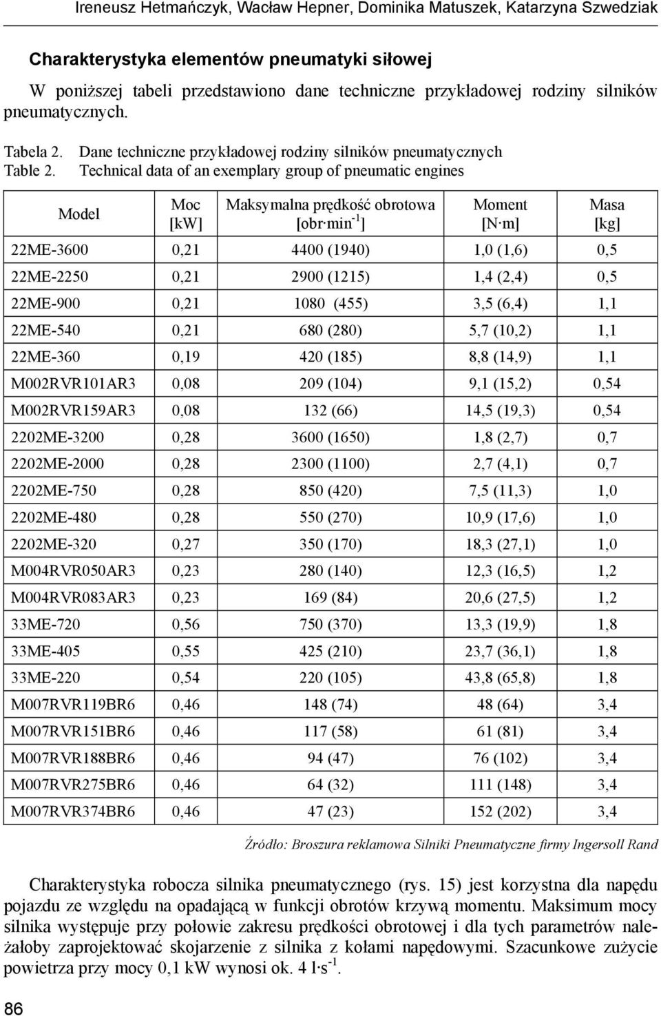 Technical data of an exemplary group of pneumatic engines 86 Model Moc [kw] Maksymalna prędkość obrotowa [obr min -1 ] Moment [N m] Masa [kg] 22ME-3600 0,21 4400 (1940) 1,0 (1,6) 0,5 22ME-2250 0,21