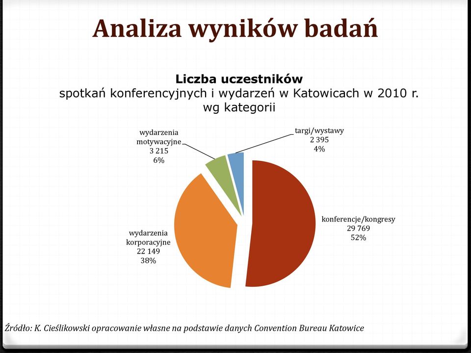 wg kategorii wydarzenia motywacyjne 3 215 6%