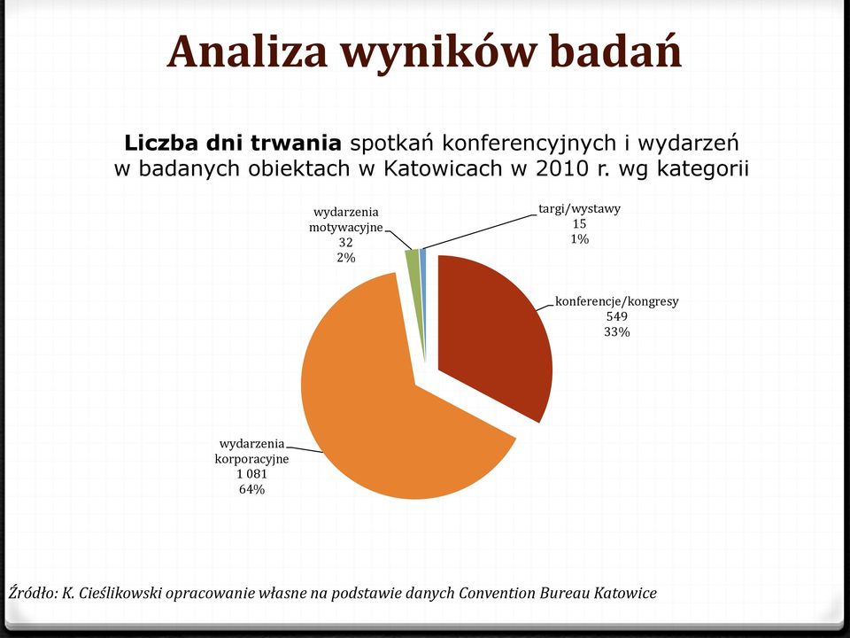 wg kategorii wydarzenia motywacyjne 32 2% targi/wystawy