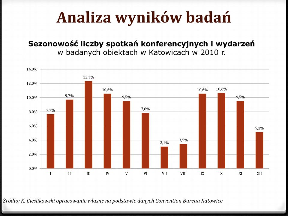 14,0% 12,3% 12,0% 10,0% 9,7% 10,6% 9,5% 10,6% 10,6% 9,5%