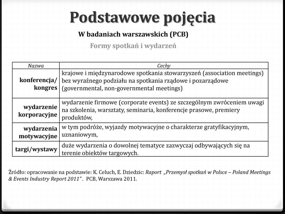 zwróceniem uwagi na szkolenia, warsztaty, seminaria, konferencje prasowe, premiery produktów, w tym podróże, wyjazdy motywacyjne o charakterze gratyfikacyjnym, uznaniowym, duże wydarzenia o dowolnej